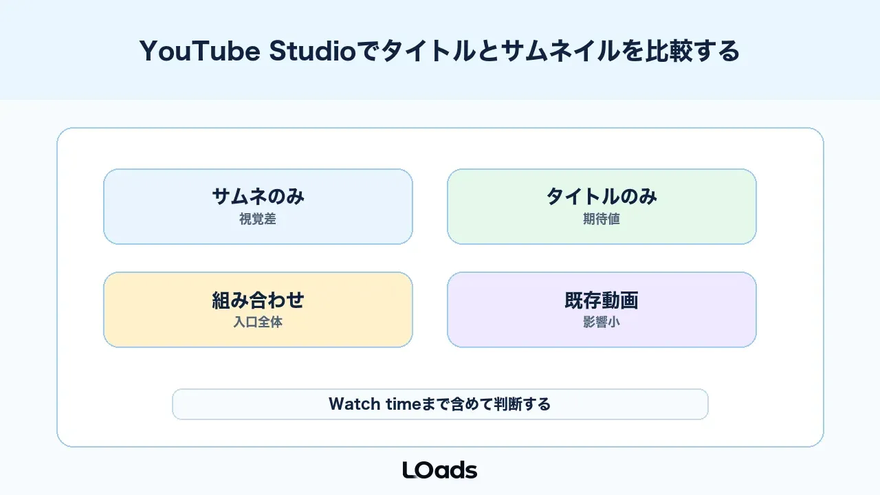 YouTube StudioのA/Bテストでタイトルとサムネイルを比較する