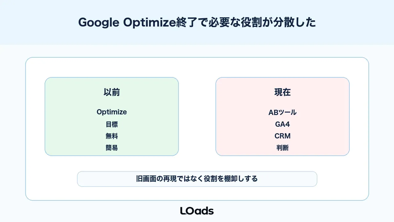 Google Optimize終了でABテスト環境に必要な役割が分散した