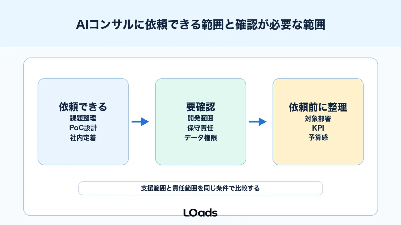 AIコンサルに依頼できる範囲とできない範囲