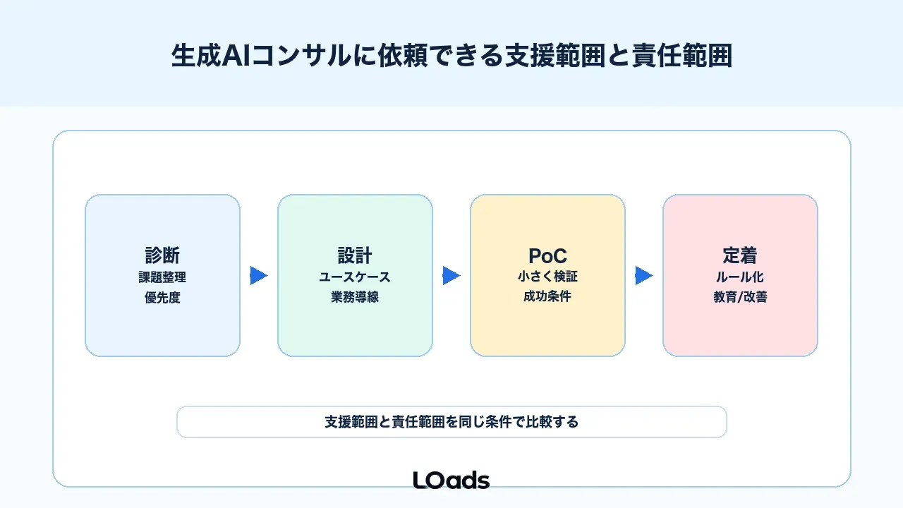 生成AIコンサルに依頼できる支援範囲と責任範囲