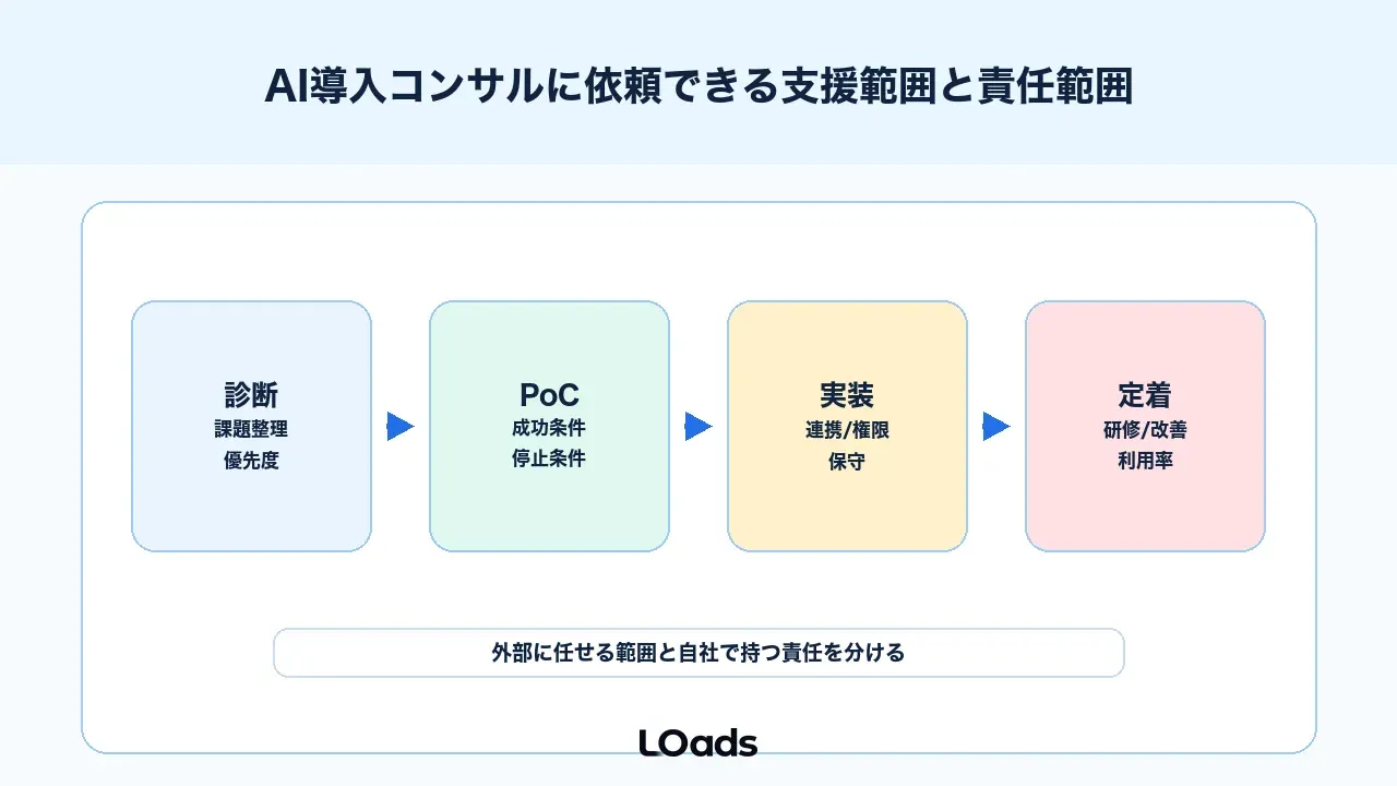 AI導入コンサルに依頼できる支援範囲と責任範囲