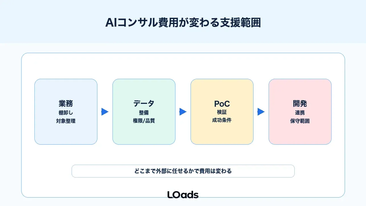 AIコンサル費用が変わる支援範囲