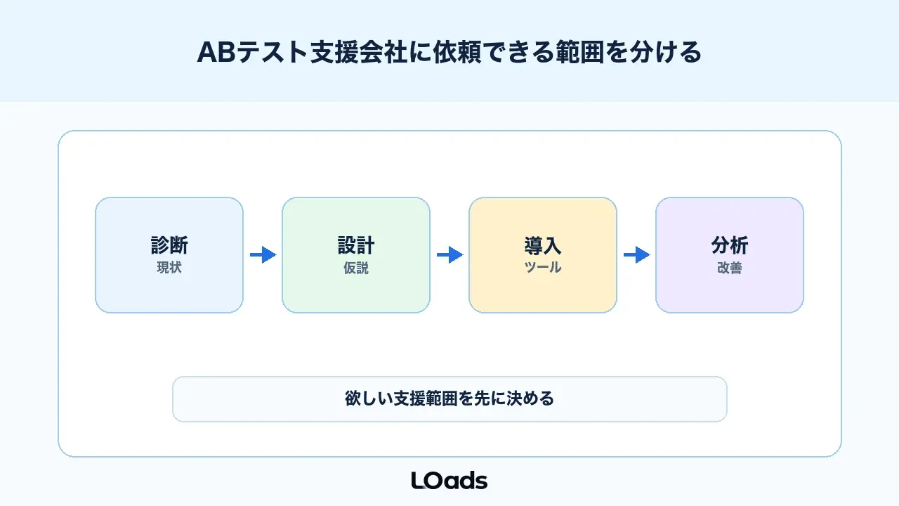 ABテスト支援会社に依頼できる範囲を分ける