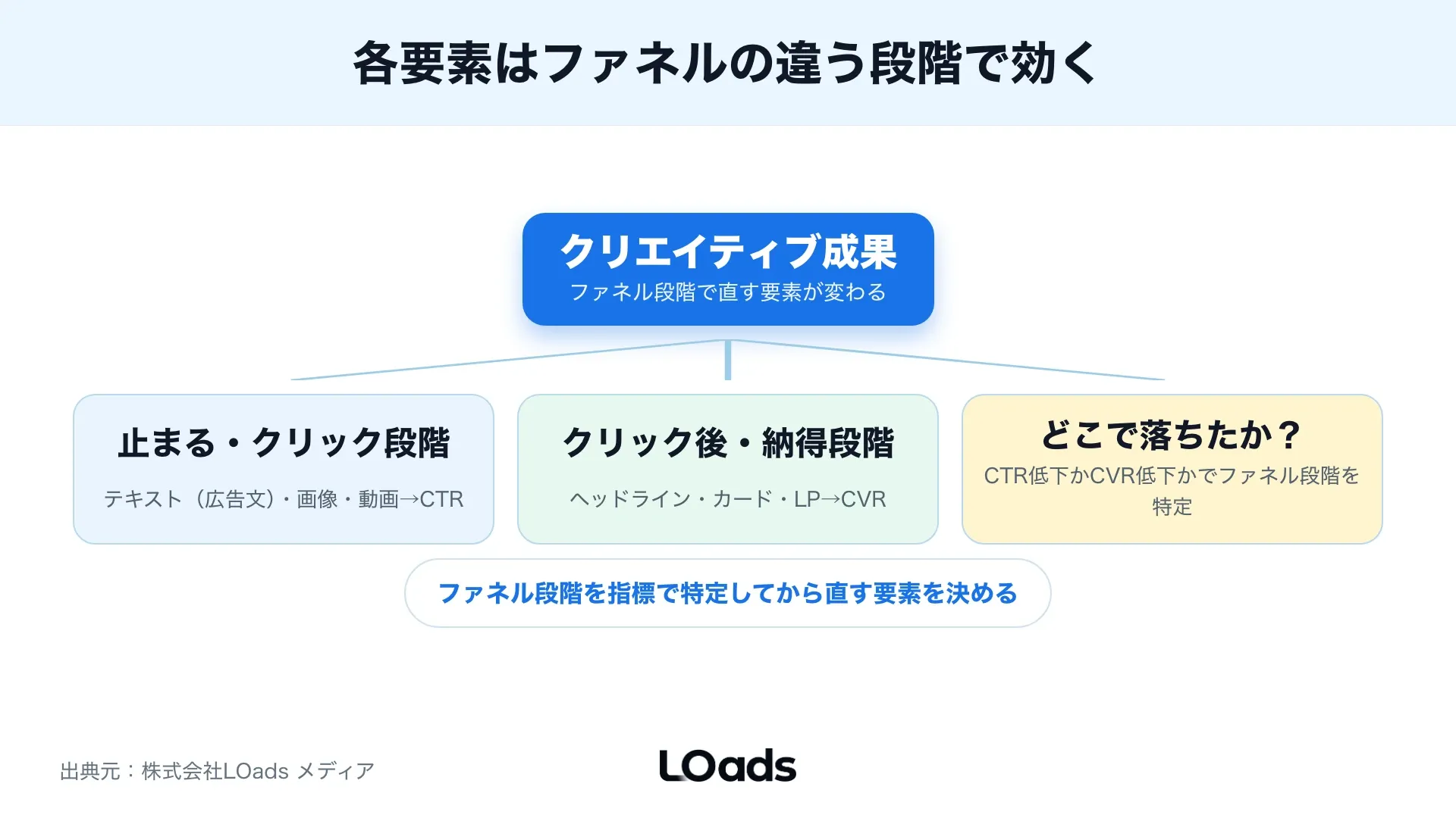 X広告クリエイティブのCTR低下、CVR低下、CPA悪化時に広告文、画像、LPのどこを直すかを分岐で示した図