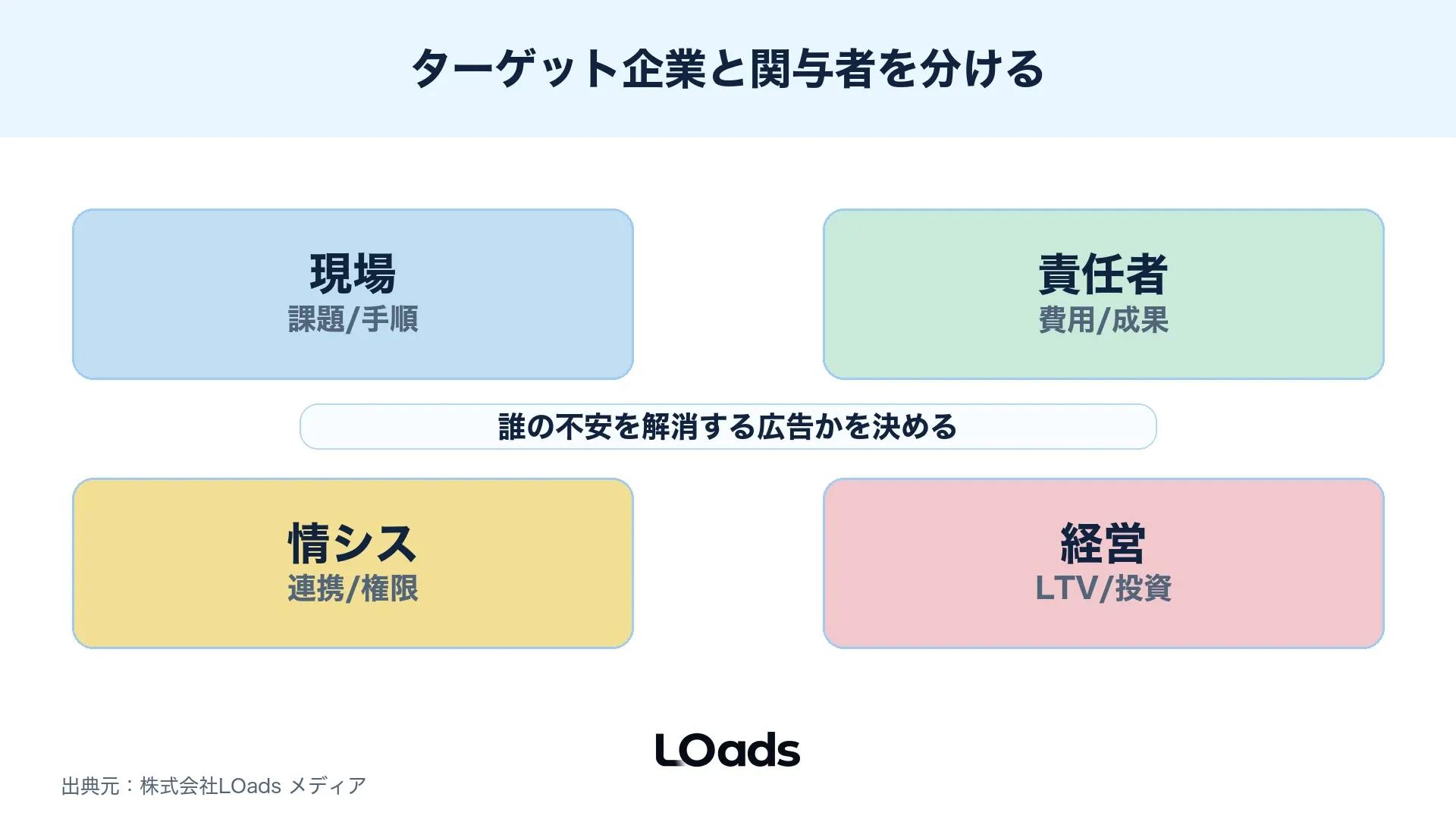 BtoBディスプレイ広告のターゲット企業と意思決定者を整理する図