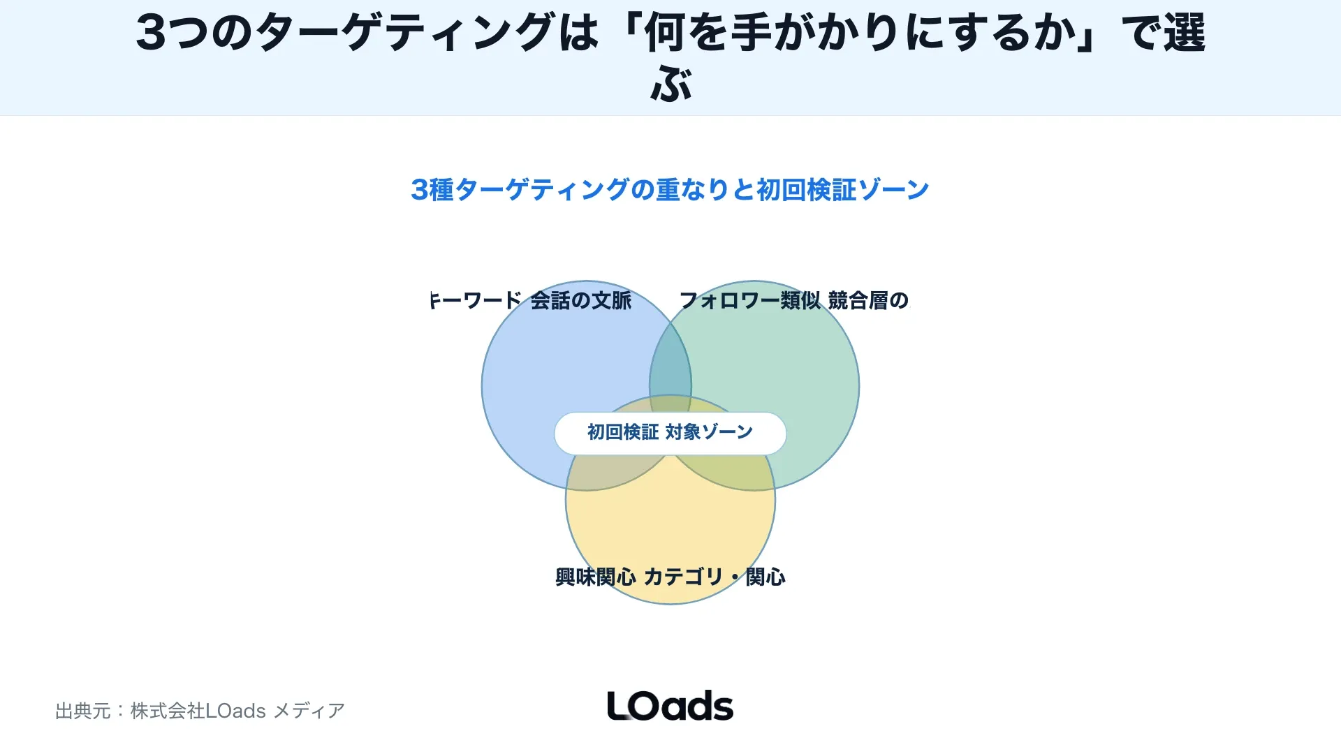 目的・予算・CV地点からX広告のターゲティング設計を分岐する図