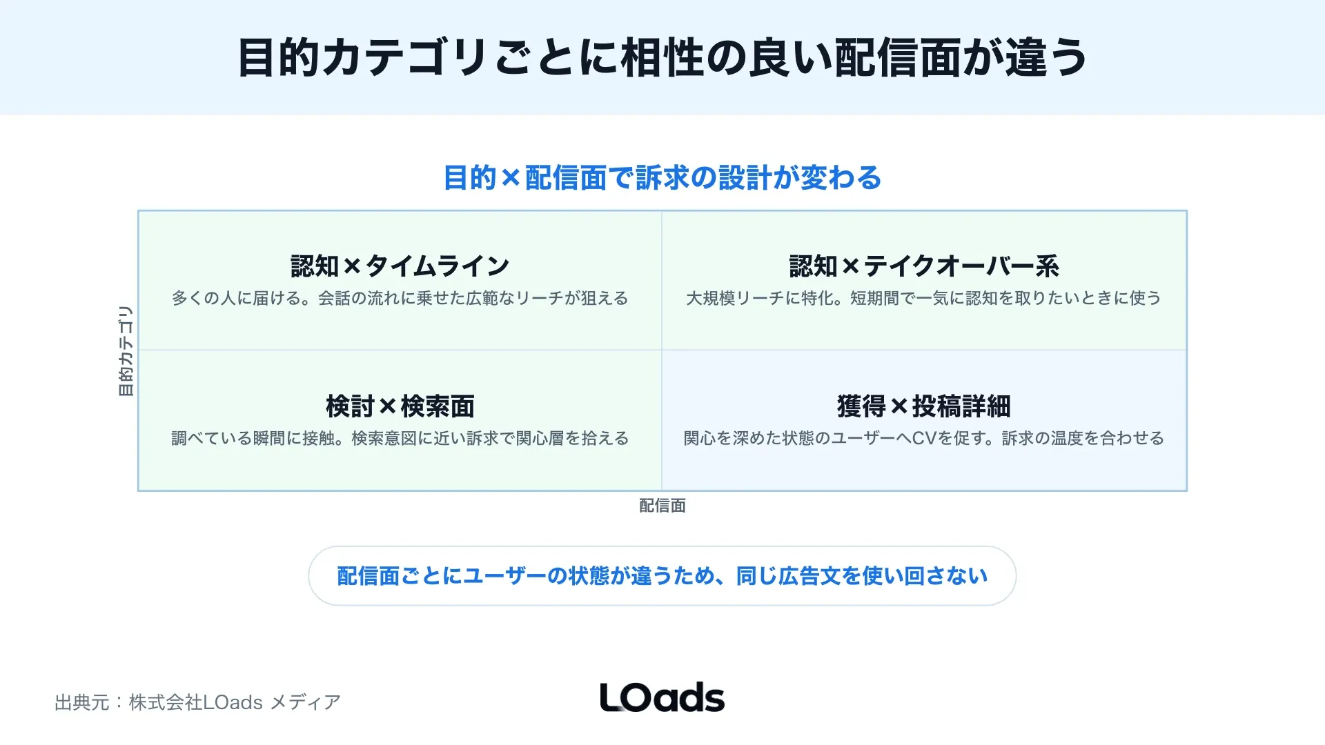 X広告の検索面とタイムライン面でキーワードやフォロワー類似を使い分ける導線マップ