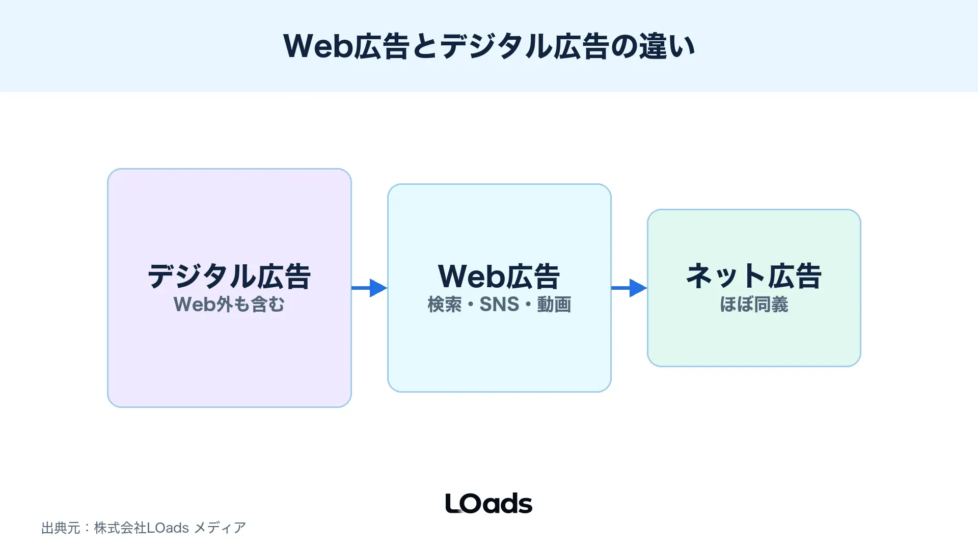 Web広告、デジタル広告、ネット広告、オンライン広告の包含関係を整理した図