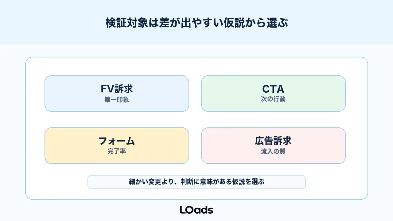 ABテストの対象は差が出やすい仮説から選ぶ