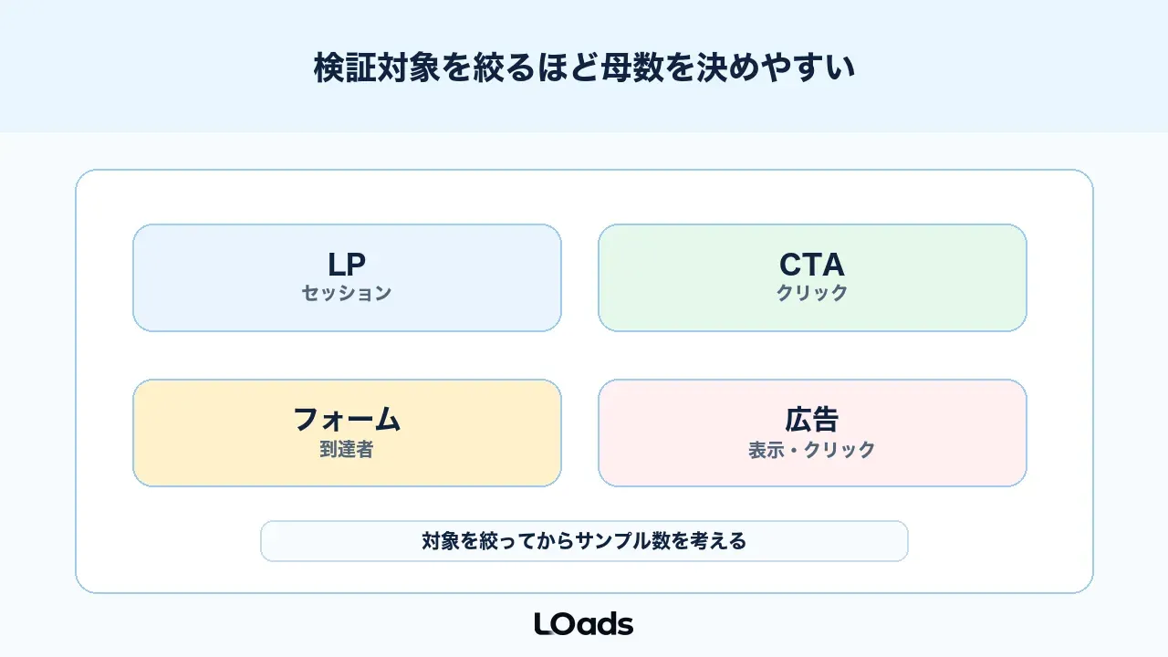 ABテストは検証対象を絞るほど必要サンプル数を考えやすい