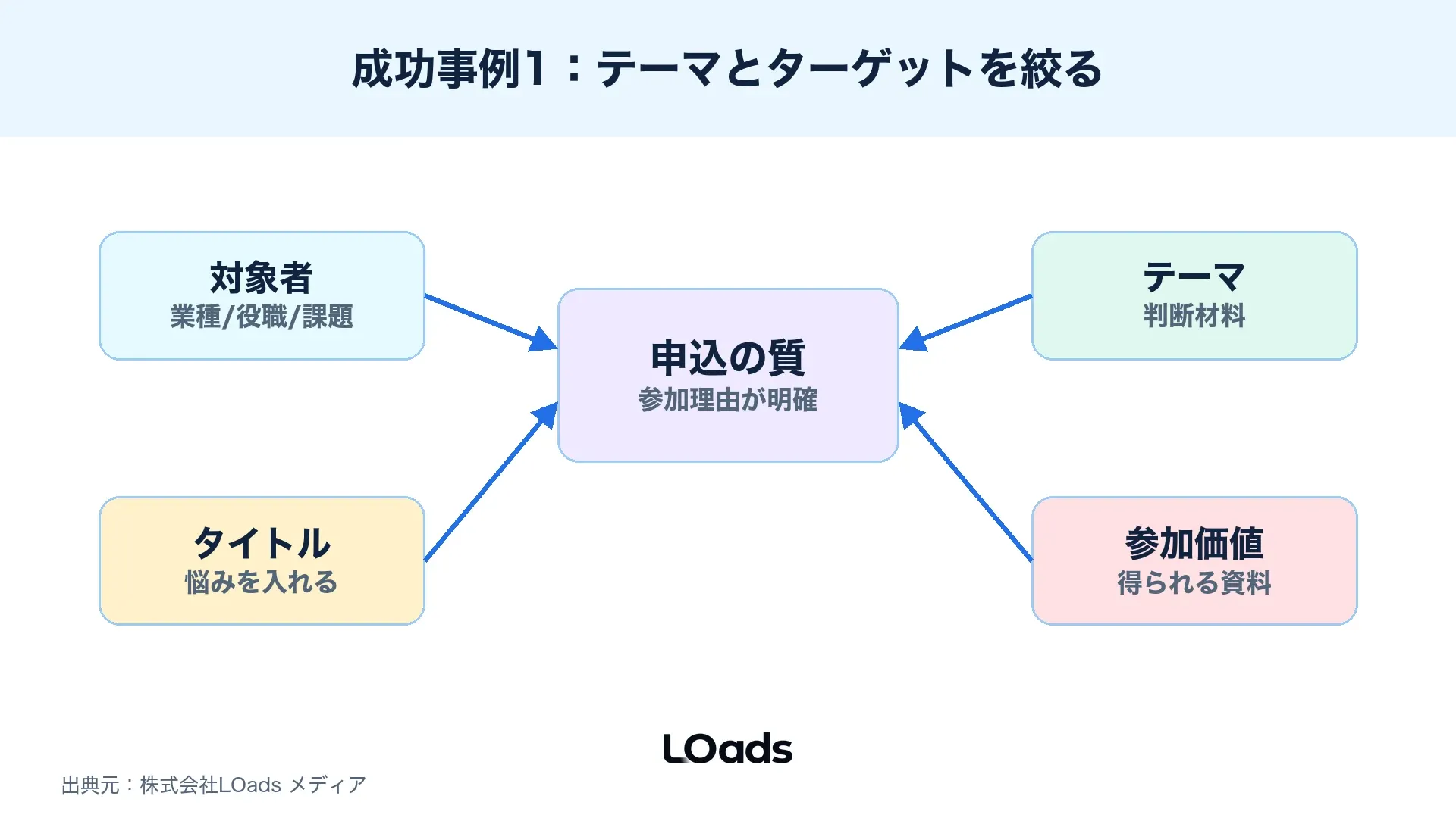 セミナー集客の成功パターンをテーマ、対象者、参加理由で整理した図解