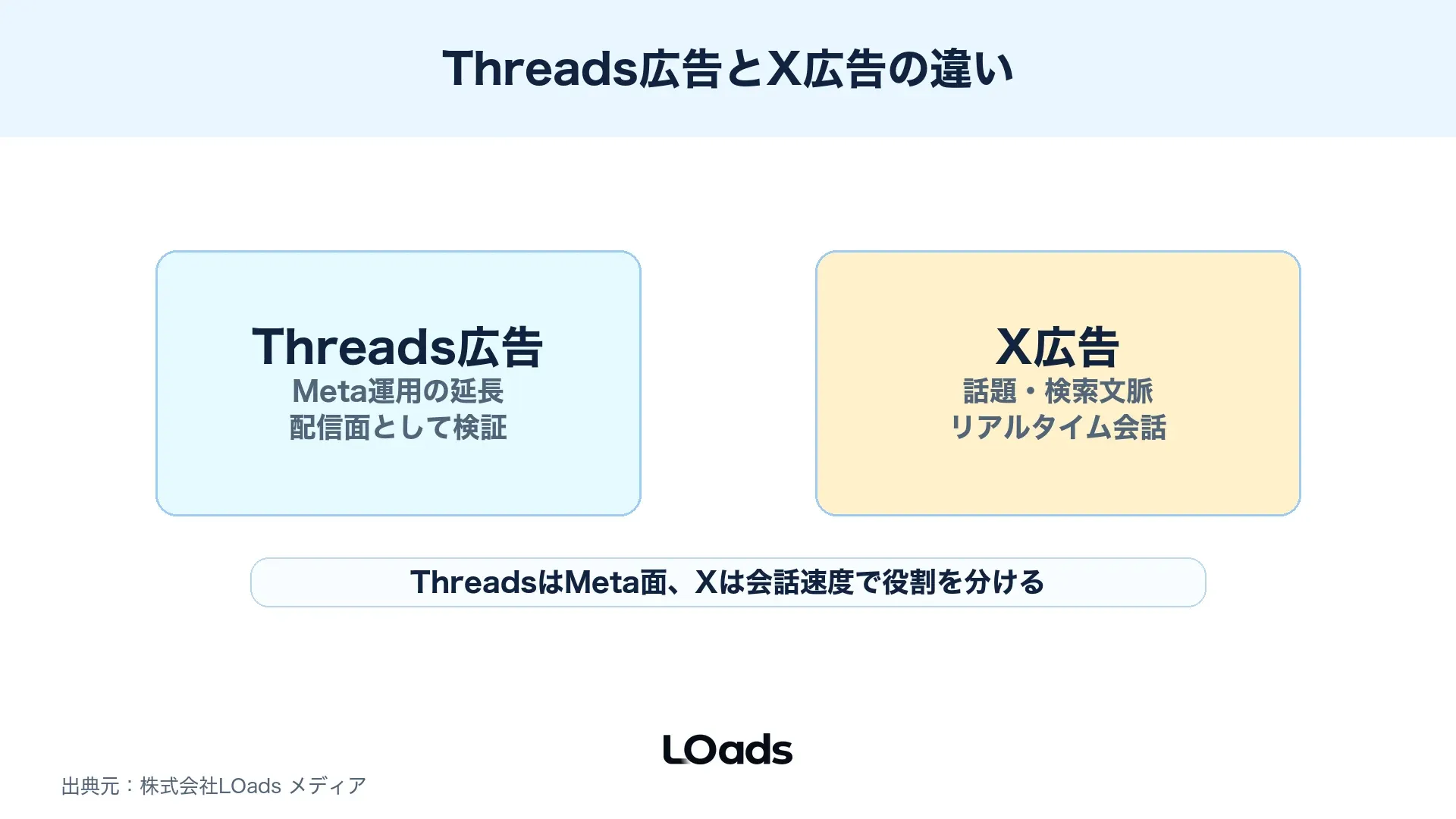 Threads広告とX広告を会話速度とブランド管理難度で比較したマトリクス