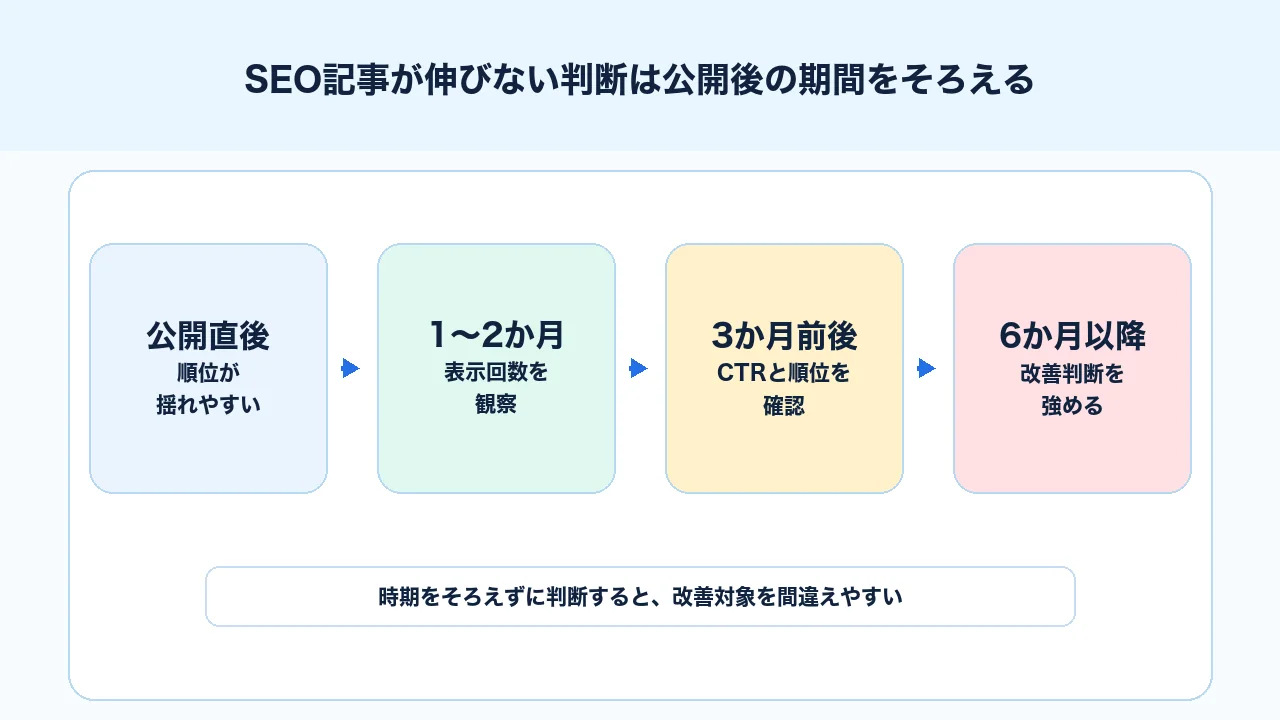SEO記事が伸びないと感じたときに公開後の期間、初期評価、改善タイミングを分ける図解