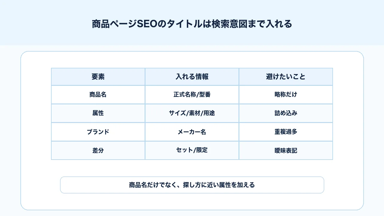 商品ページSEOのタイトルで商品名、型番、ブランド、用途、主要属性を整理する図解