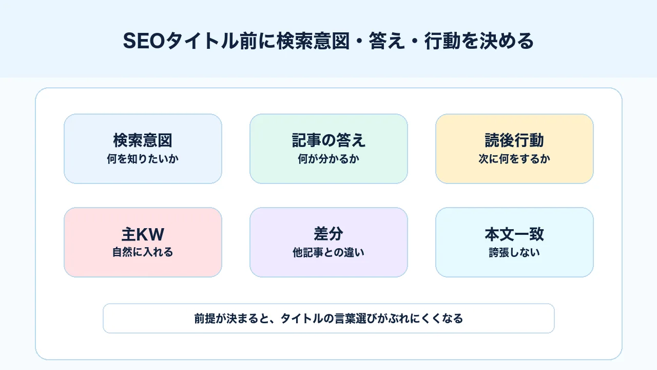 SEOタイトル作成前に検索意図、記事の答え、読後行動を決める図解