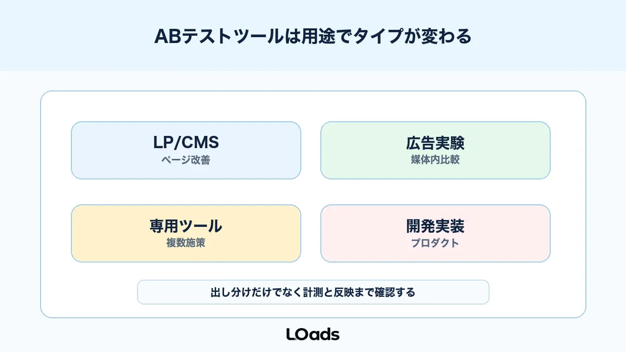 ABテストツールの種類を用途別に整理