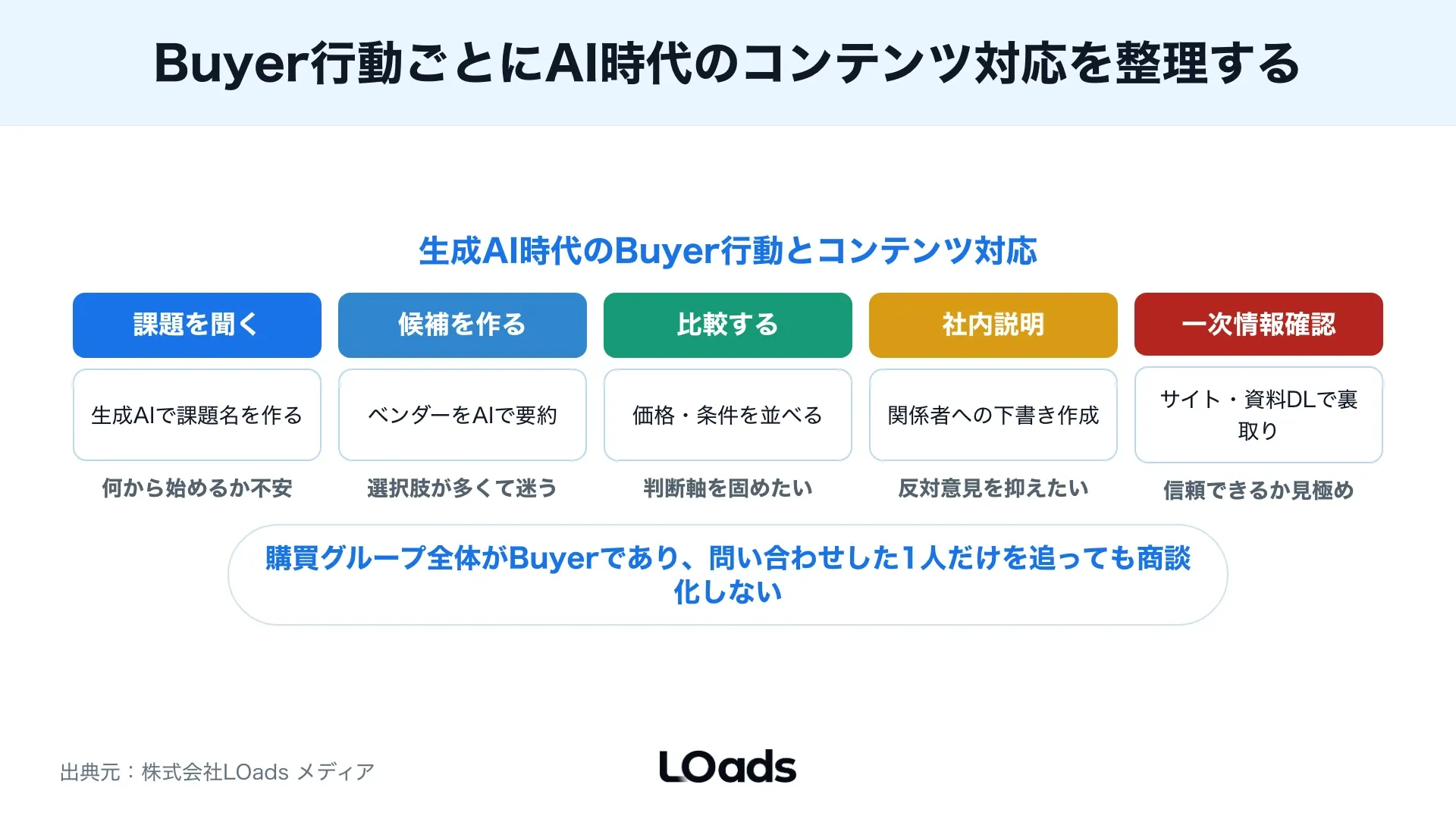 海外BtoBマーケティングの輸入可否を、商材単価、検討期間、CV地点、計測環境、営業連携のスコアで採用・保留に分ける診断表