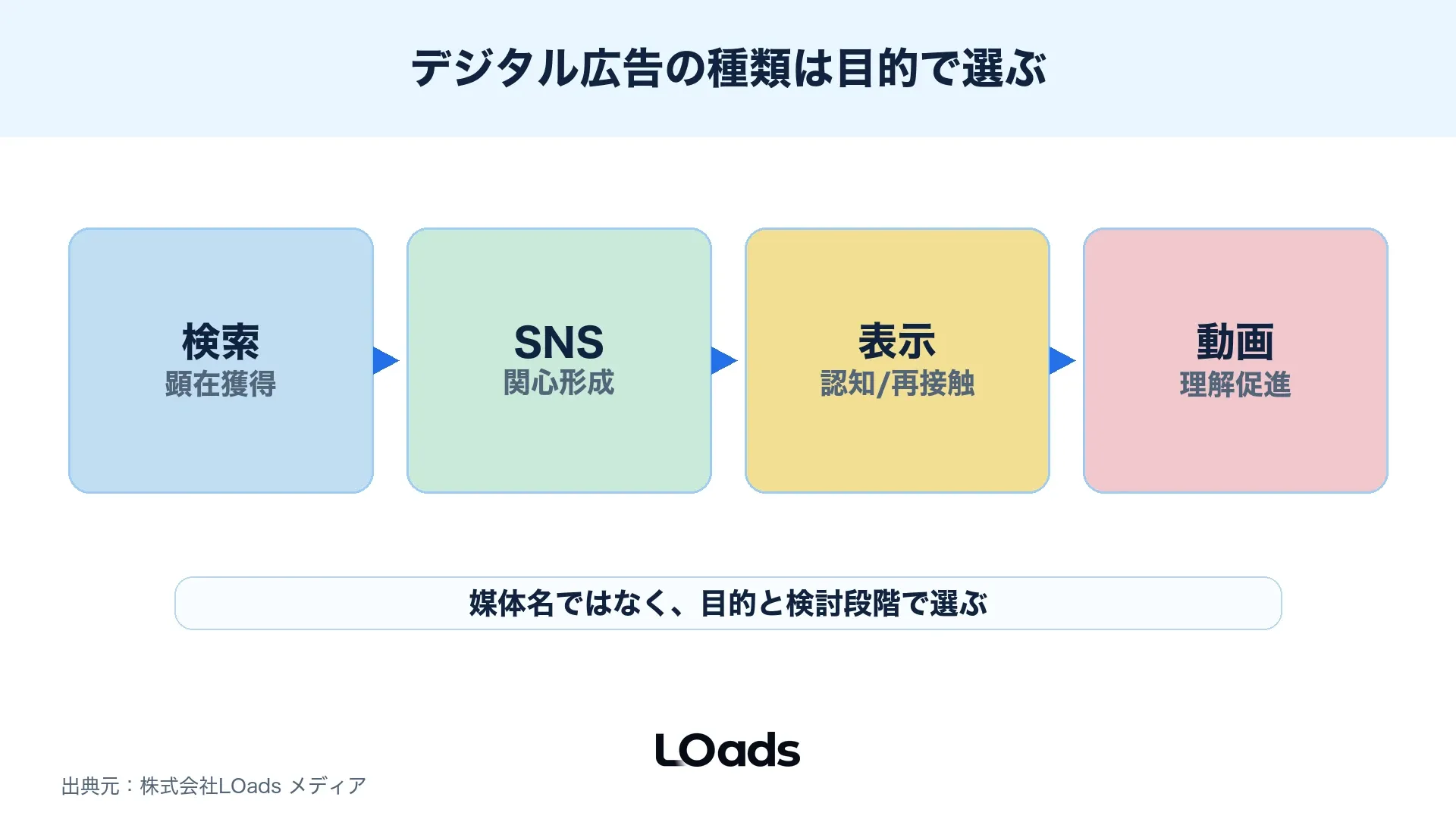デジタル広告の種類を検索・SNS・ディスプレイ・動画・アプリで役割分解する図