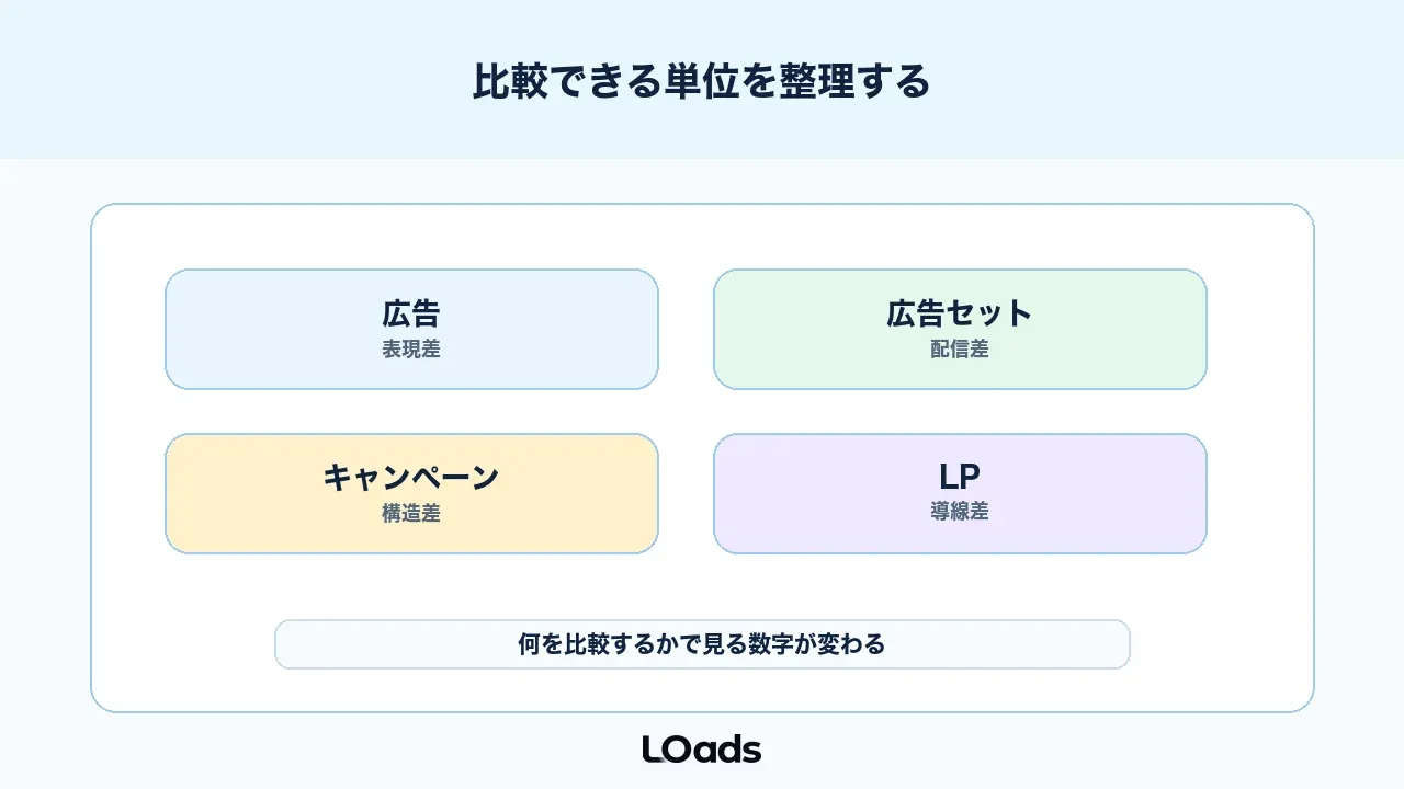 Meta広告ABテストで比較できる単位を整理する