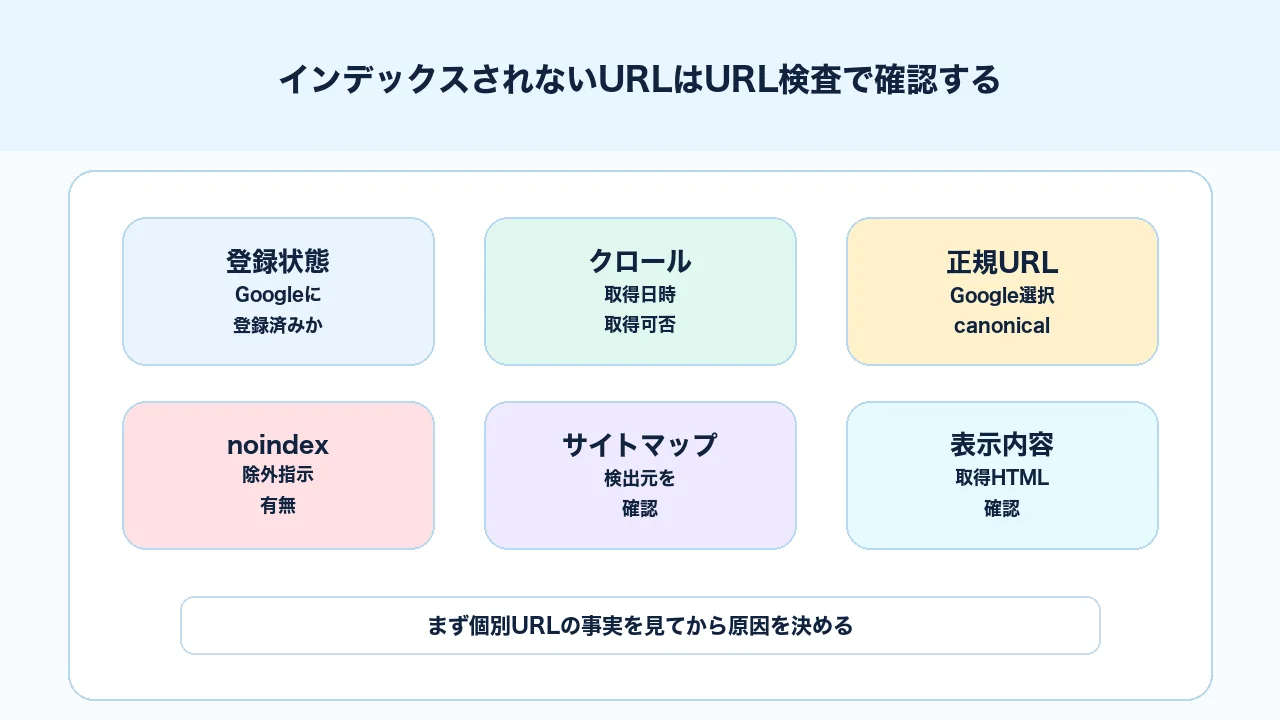Search ConsoleのURL検査でインデックス登録、クロール、正規URL、noindexを確認する手順の図解