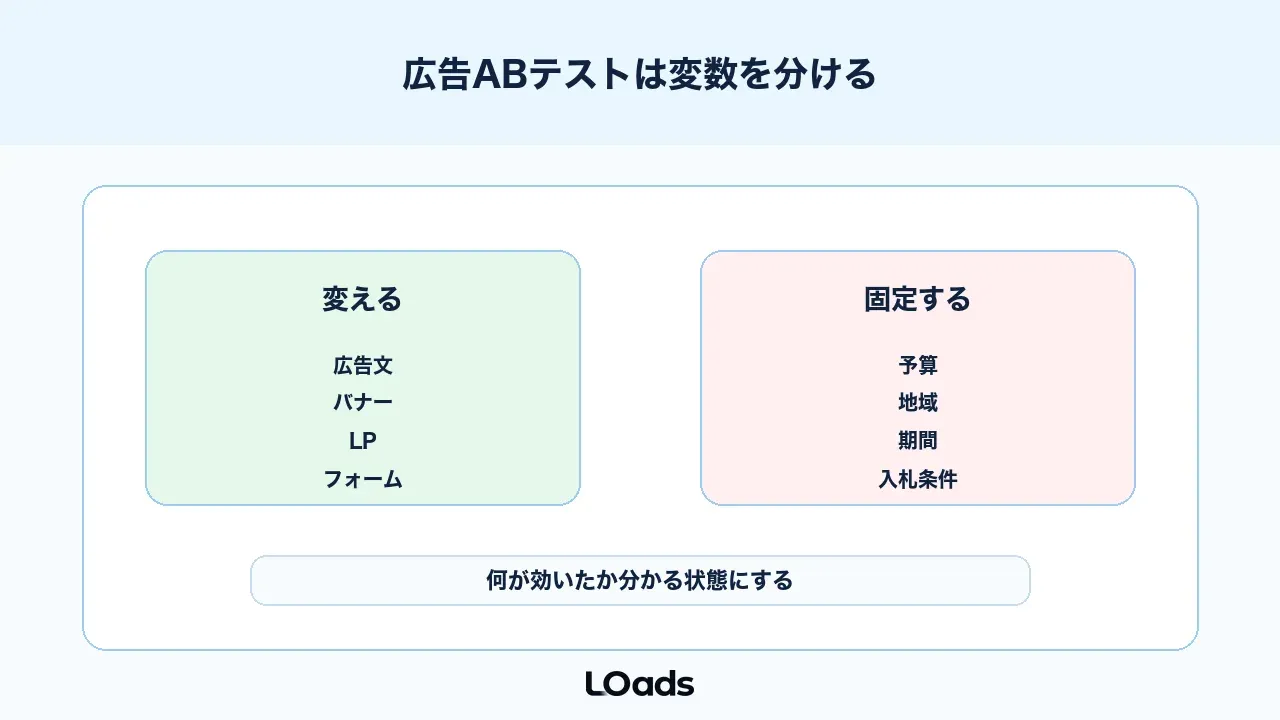 広告ABテストは広告文、バナー、LPを同時に変えず変数を分ける