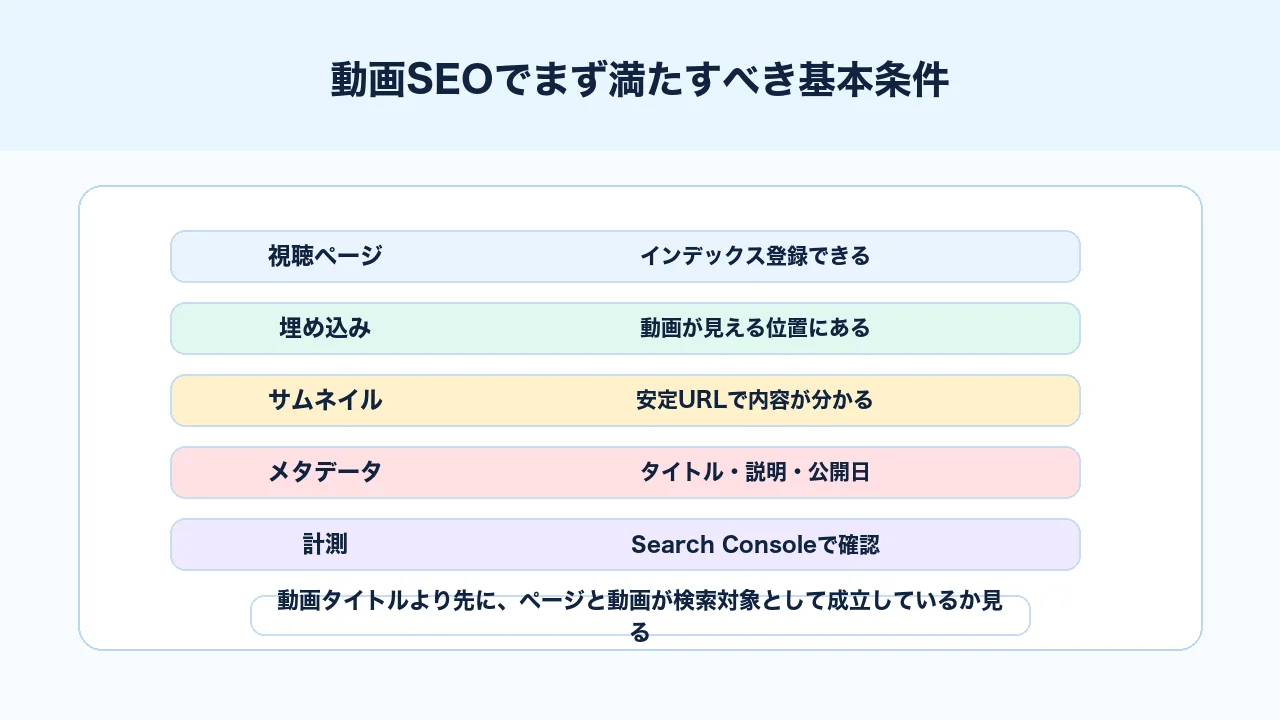 動画SEOで視聴ページ、埋め込み、サムネイル、メタデータ、インデックス状況を確認する図解