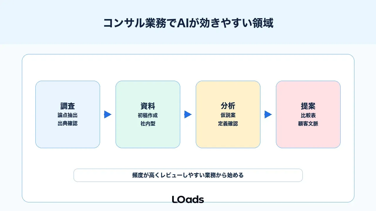 コンサル業務でAIが効きやすい領域