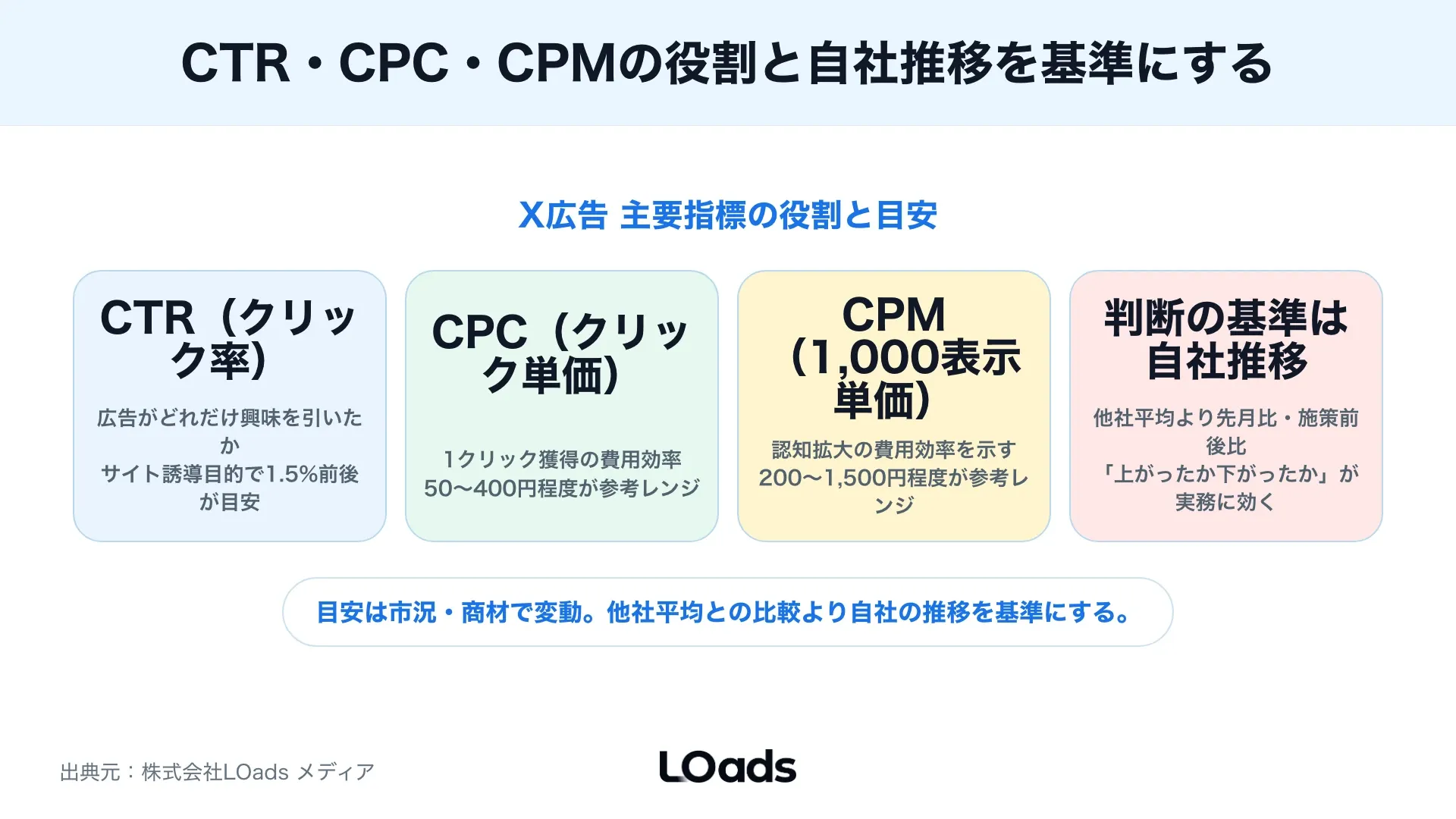 X広告レポートで認知、誘導、CV獲得ごとに優先するKPIを切り替えるKPIツリー