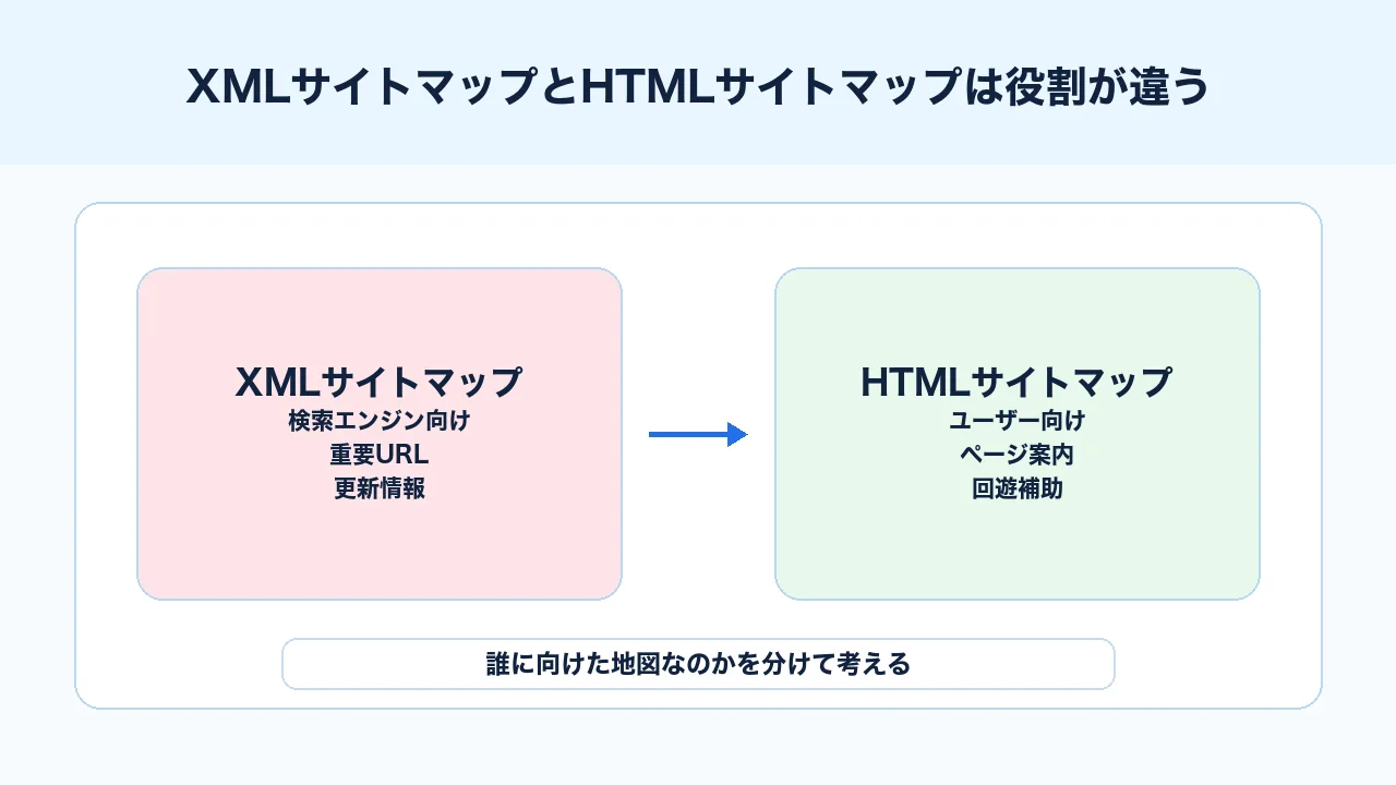 XMLサイトマップとHTMLサイトマップの対象と役割の違いを比較する図解