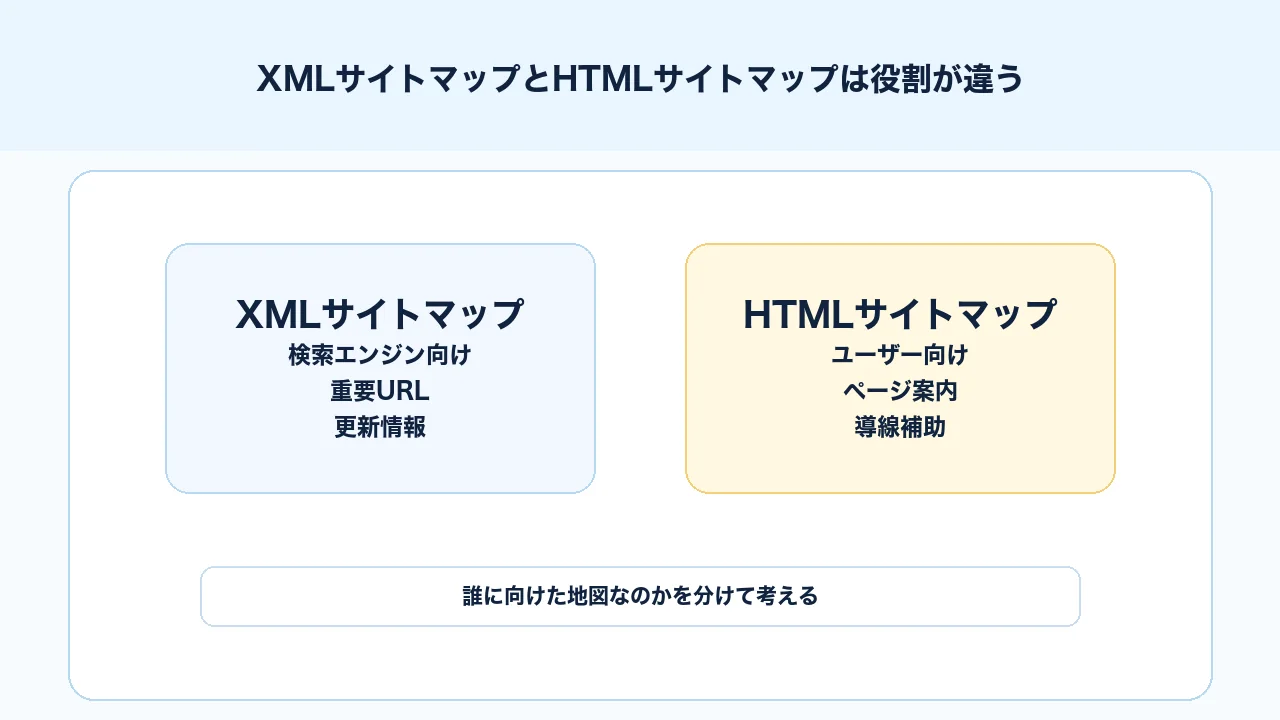 XMLサイトマップとHTMLサイトマップの違いを検索エンジン向けとユーザー向けで比較する図解