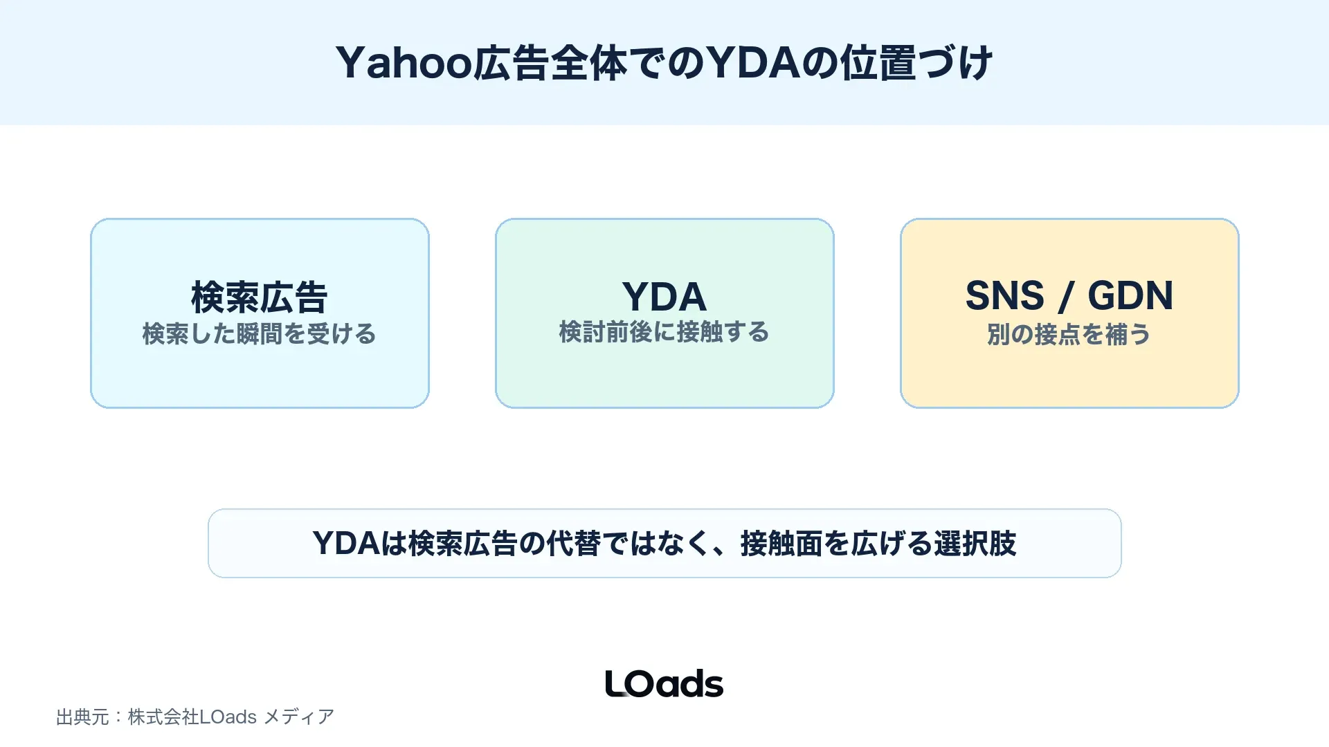 Yahoo広告全体の中でYDAが担う役割を検索広告とディスプレイ広告に分けた図解