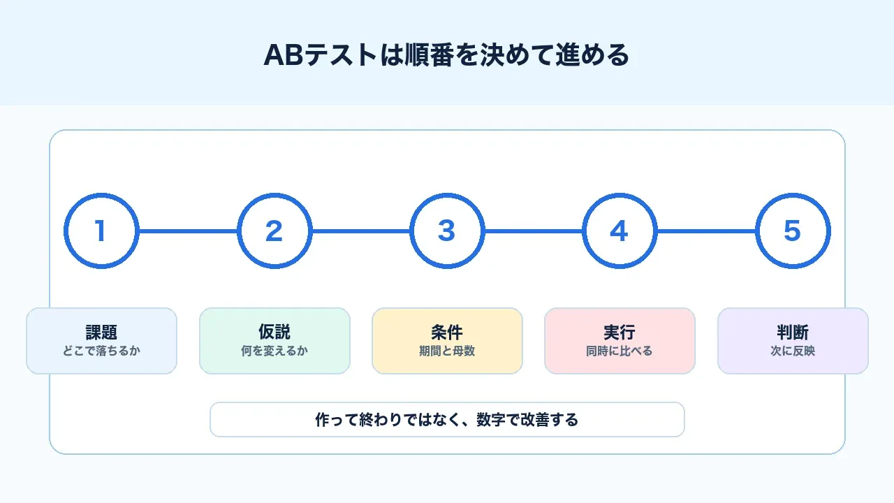 ABテストは順番を決めて進める