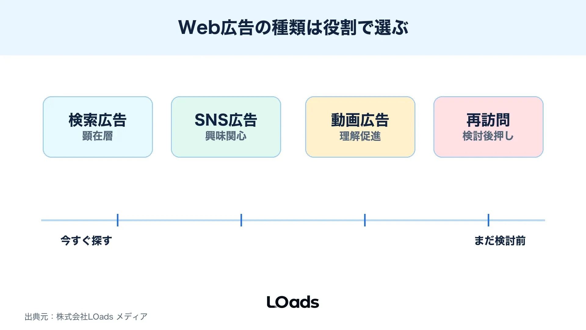 Web広告の種類を顕在層、比較検討、認知、再訪問の役割で分けた図