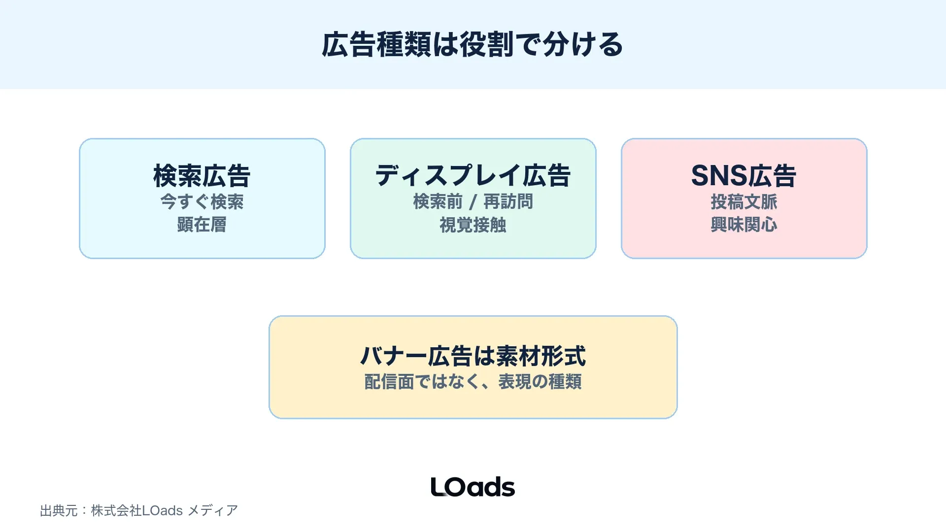 ディスプレイ広告と検索広告・SNS広告・バナー広告の関係を整理した比較図