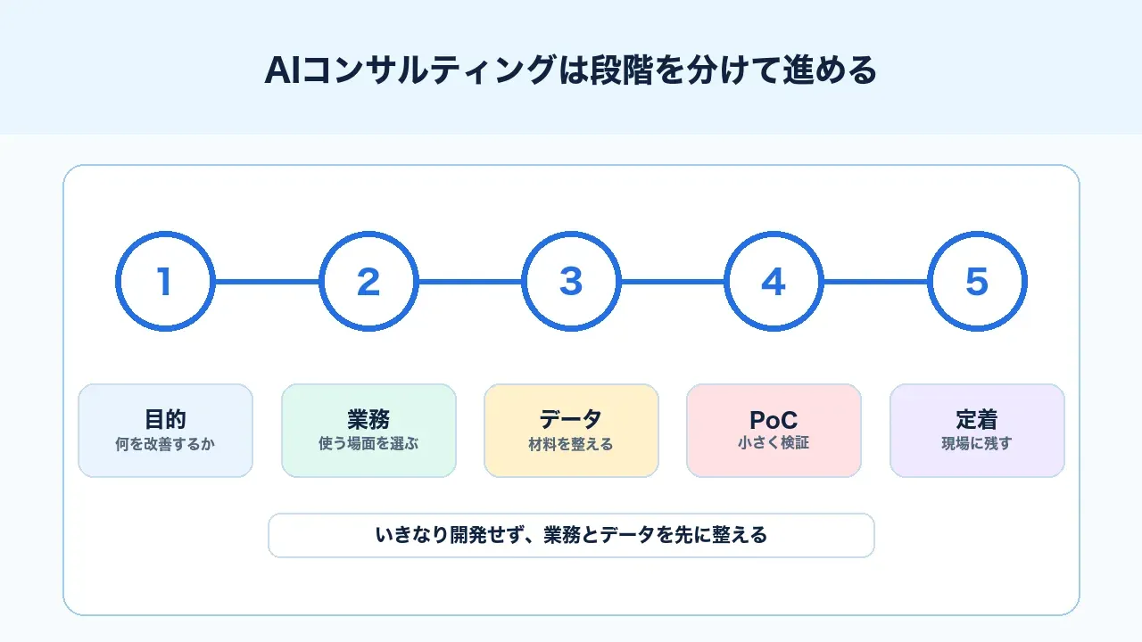 AIコンサルティングは段階を分けて進める