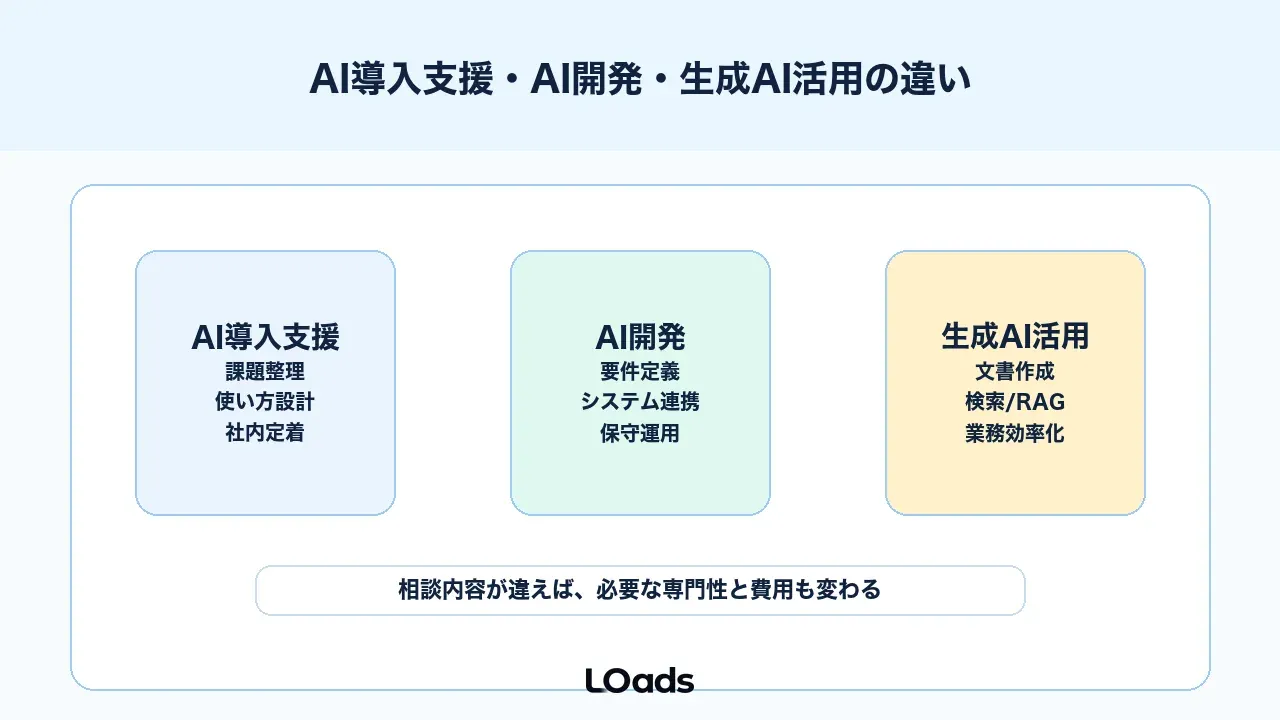 AIコンサルは生成AI活用、AI導入、AI開発を分けて見る
