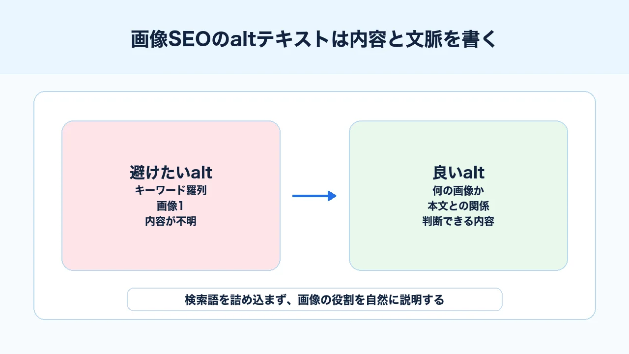 画像SEOのaltテキストを良い例と避けたい例で比較した図解