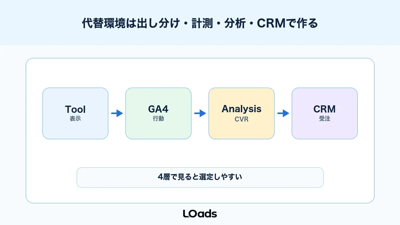 Google Optimize代替環境は出し分け、計測、分析、CRMで作る