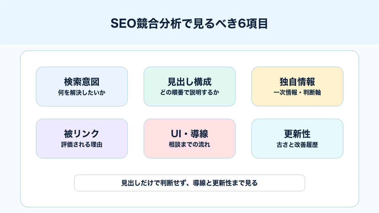 SEO競合分析で見る検索意図、見出し構成、独自情報、被リンク、UI導線、更新性の図解