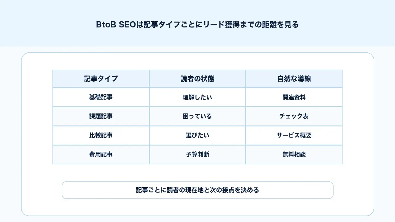 BtoB SEOの記事タイプを基礎、課題解決、比較、費用、導入検討に分けてCV距離を見る図解