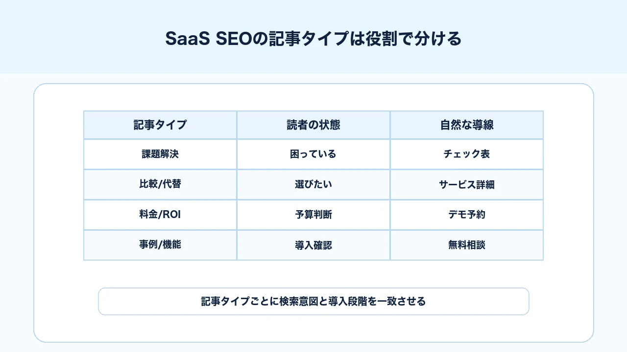 SaaS SEOの記事タイプを課題解決、比較、料金、導入事例、機能ページに分ける図解