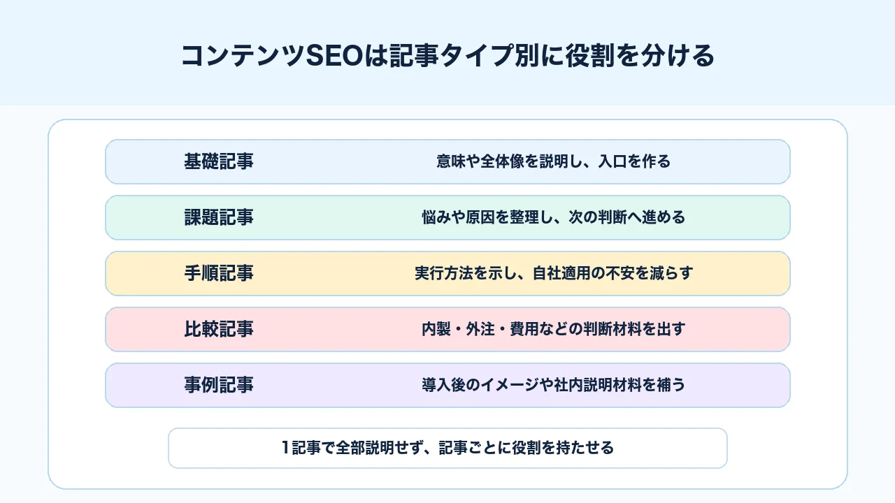 コンテンツSEOで基礎記事、課題記事、手順記事、比較記事、費用記事の役割を分ける図解