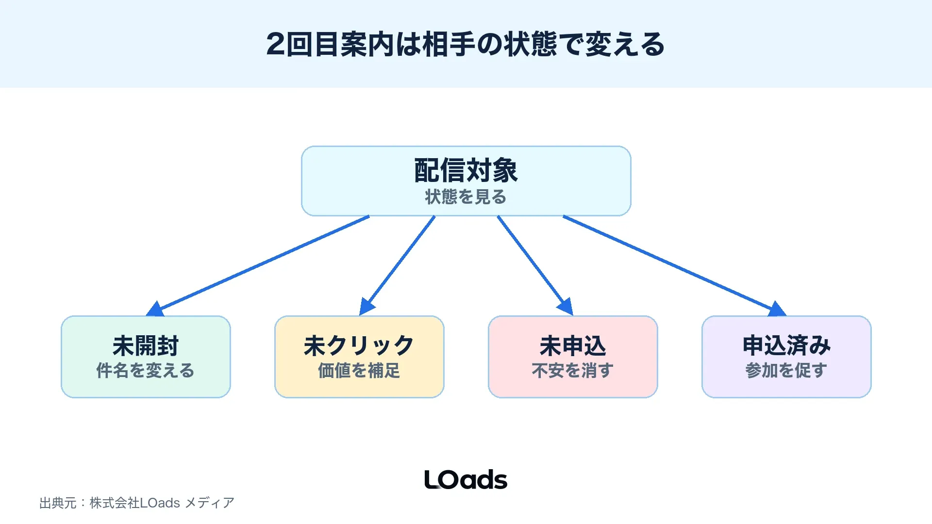 セミナー集客メールの2回目案内を未開封、未クリック、未申込、申込済みで出し分ける図解