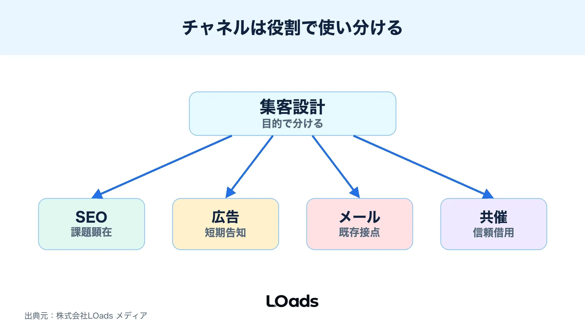 BtoBセミナー集客でSEO、広告、メール、共催の役割を分ける図解