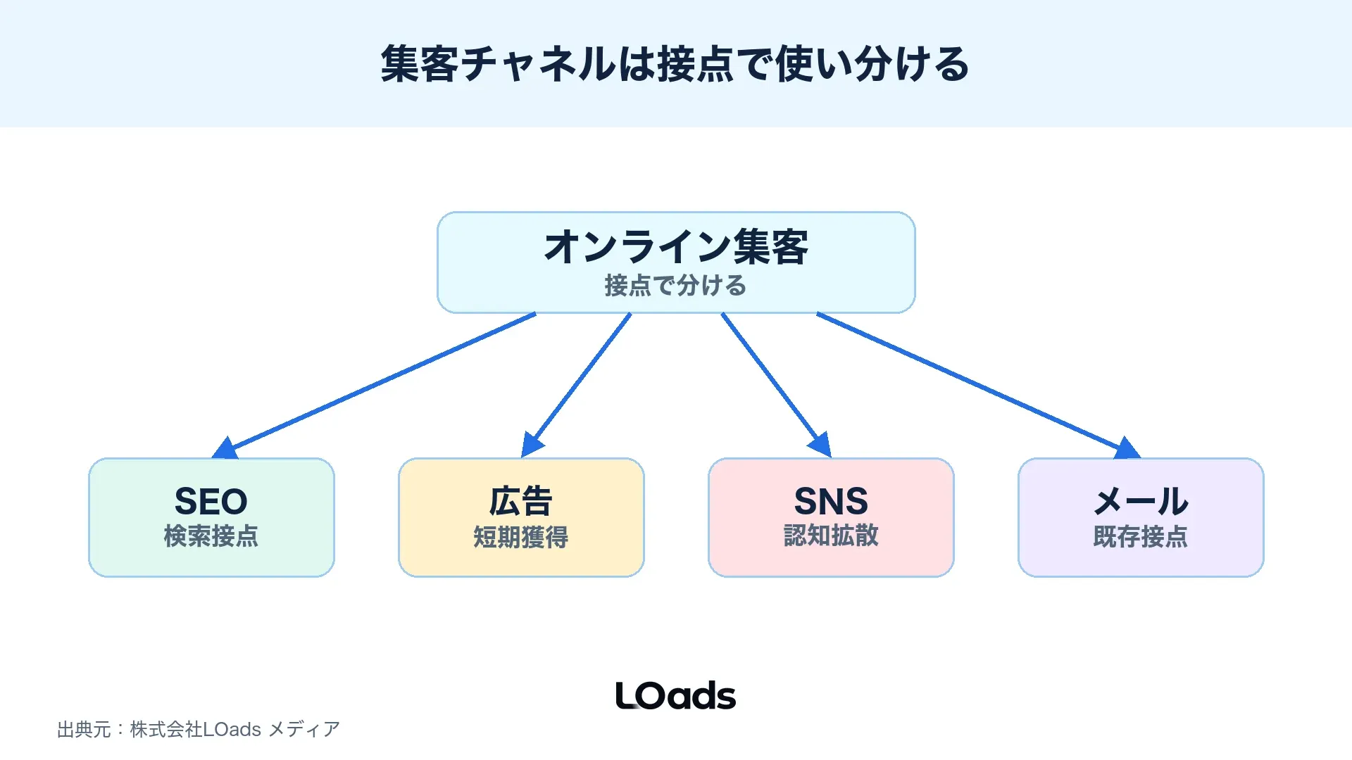 ウェビナー集客でSEO、広告、SNS、メールの役割を分ける図解