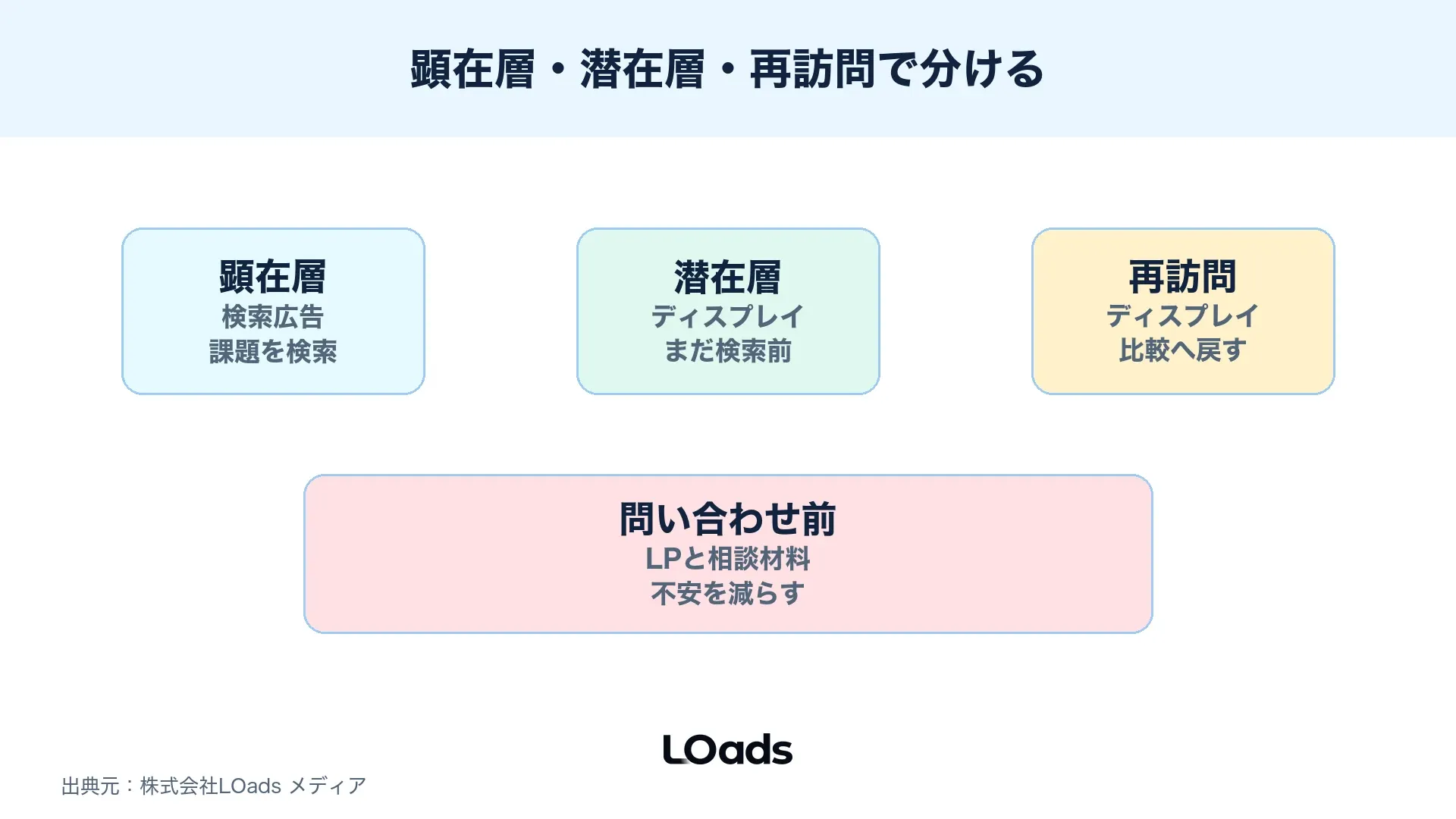 顕在層と潜在層と再訪問層で広告の役割を分ける図