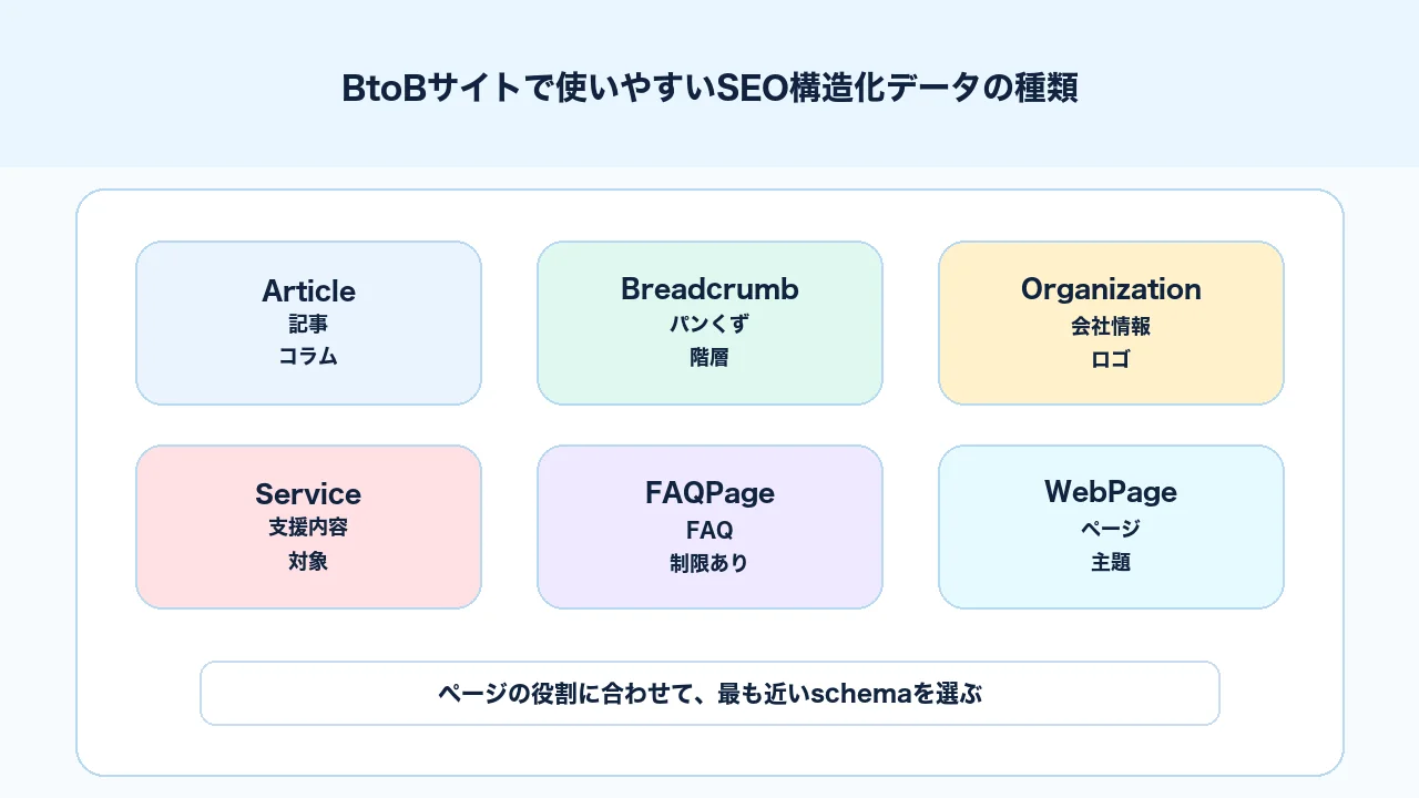 BtoBサイトのSEOで使いやすいArticle BreadcrumbList Organization Service FAQPageの構造化データ種類を整理する図解