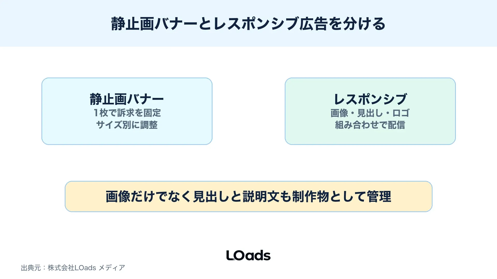 静止画バナーとレスポンシブディスプレイ広告の制作要素を比較する図解