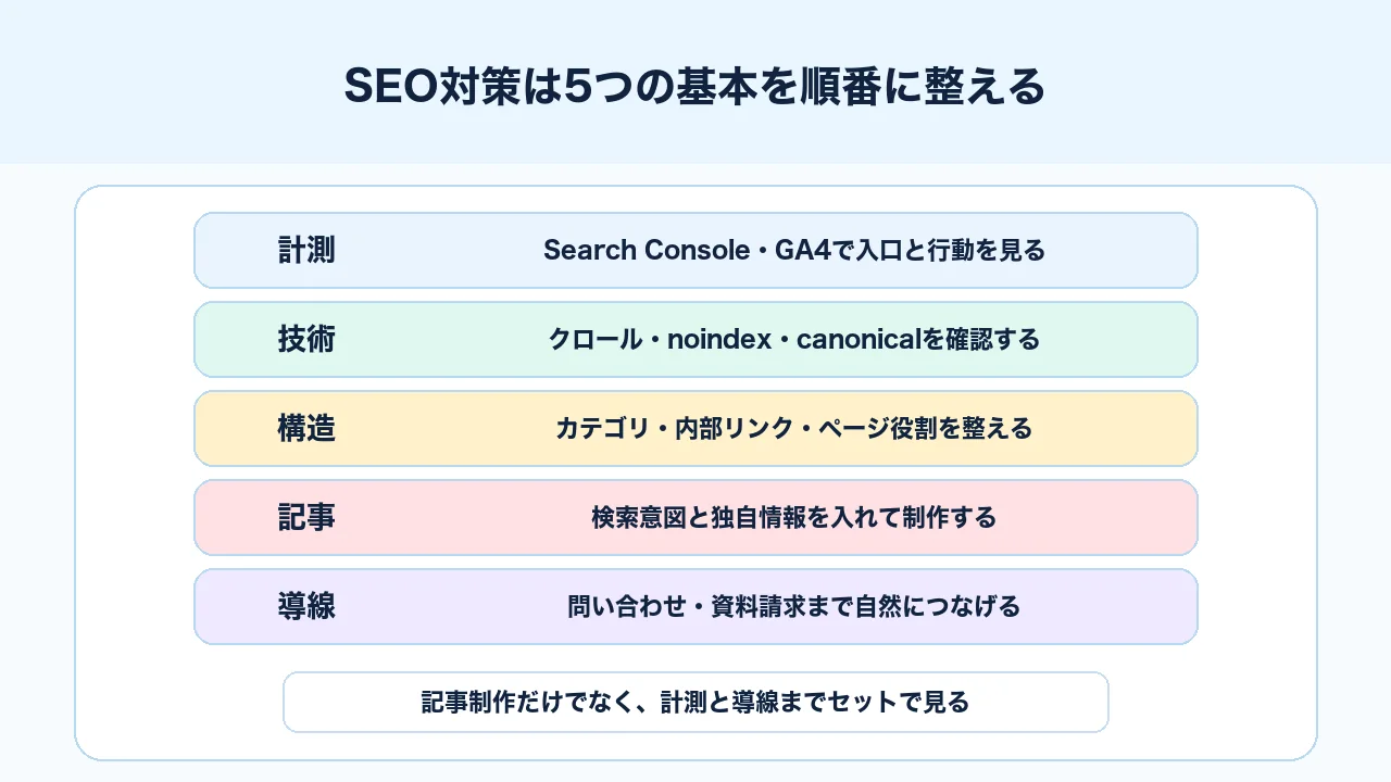 SEO対策で計測、技術、構造、記事、導線を順番に整える図解