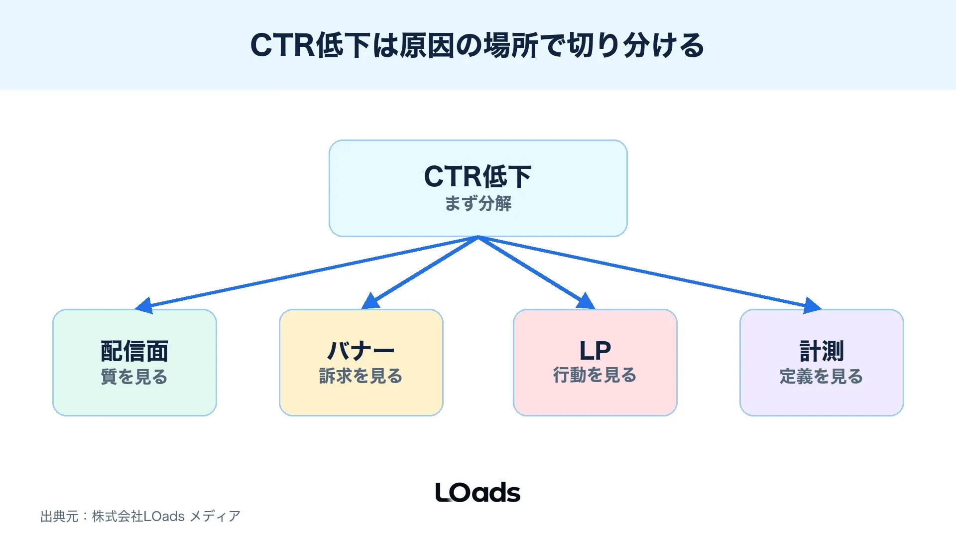 ディスプレイ広告のCTR低下を配信面、バナー、LP、計測に分けて見る分岐図